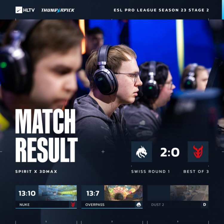 🎮略轻松！donk两图46杀轰1.79rating Spirit横扫3DMAX迎开门红【球盟会】