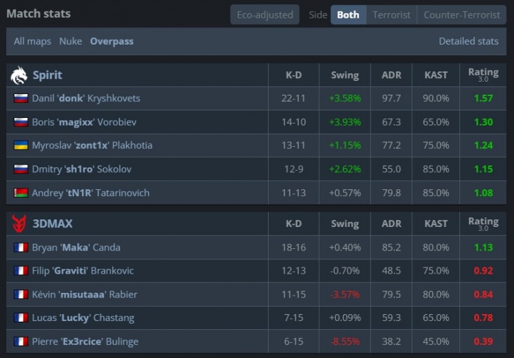 🎮略轻松！donk两图46杀轰1.79rating Spirit横扫3DMAX迎开门红【球盟会】