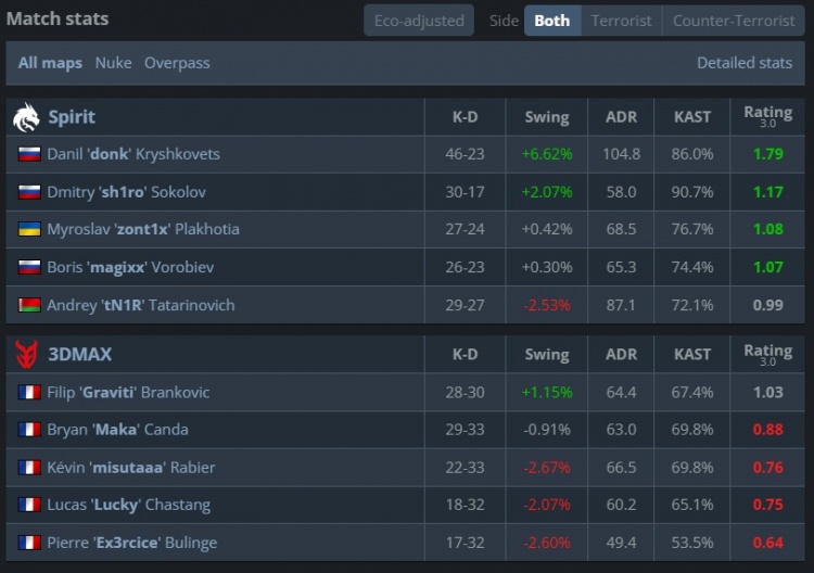🎮略轻松！donk两图46杀轰1.79rating Spirit横扫3DMAX迎开门红【球盟会】
