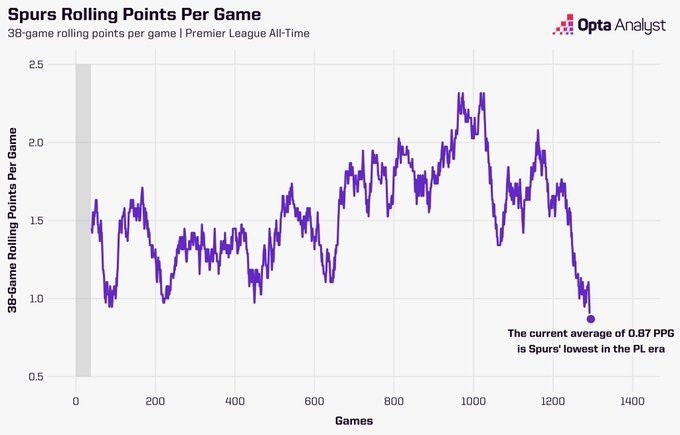过去38场英超仅拿33分！热刺场均仅0.87分，创队史联赛最低纪录