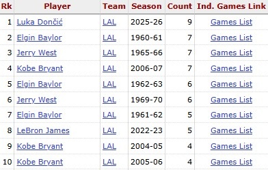 [有趣体育]英雄出少年！东契奇单赛季10次40+5+5位列湖人队史首位(图2)