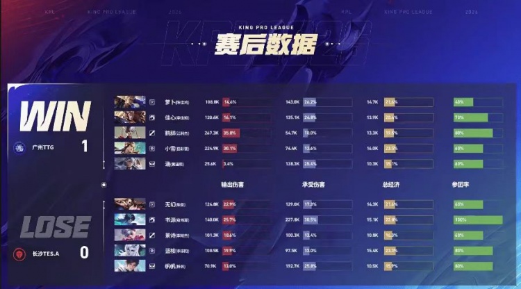 🎮TTG下路双人组状态拉满 TTG拿下三轮A组开门红 TTG 3-1 TES