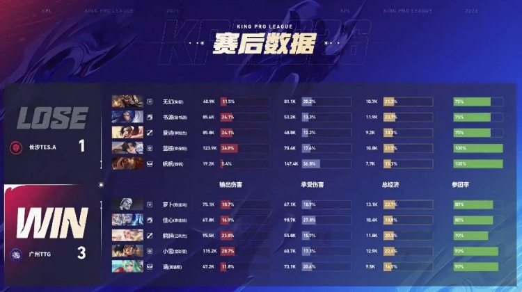 🎮TTG下路双人组状态拉满 TTG拿下三轮A组开门红 TTG 3-1 TES