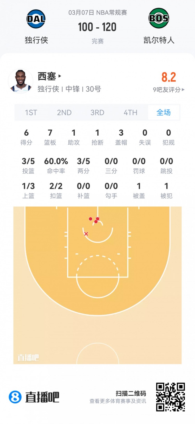 [掘金]【菜鸟】克尼佩尔27分6三分 弗拉格16分8板6助 马卢阿奇4分4板5帽(图9)