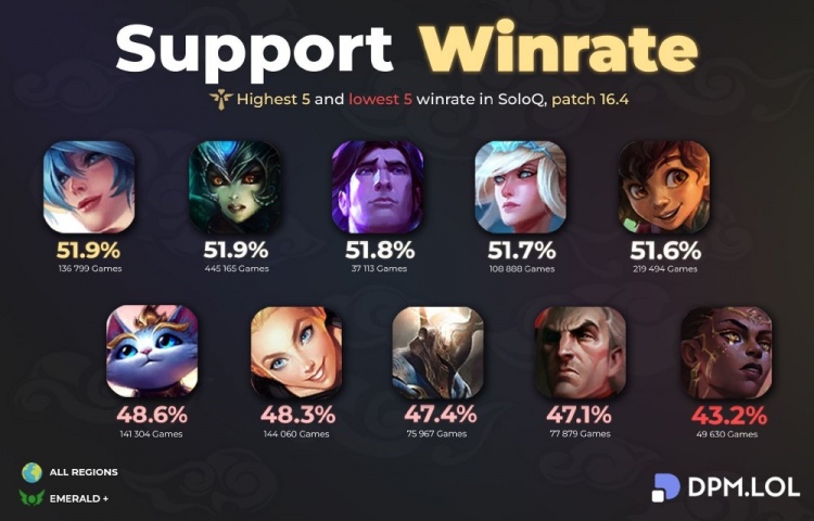 【万博电竞】英雄联盟下路单排胜率：辅助最高琴女，AD位最高大嘴、第二乌鸦