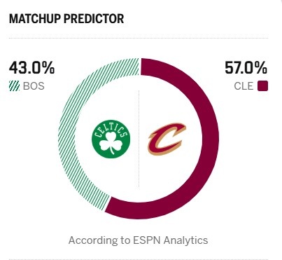 【体育资讯】登球大战双探花！ESPN预测明日胜率：骑士57% 凯尔特人43%(图2)