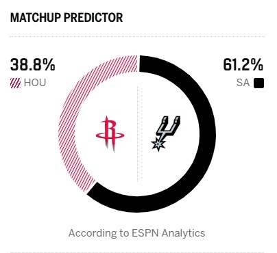 [火箭]西部第二VS西部第三！ESPN预测明日胜率：马刺61.2% 火箭38.8%(图2)
