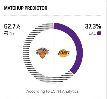 【信息速览】詹姆斯出战成疑！ESPN预测明日胜率：湖人37.3% 尼克斯62.7%(图2)