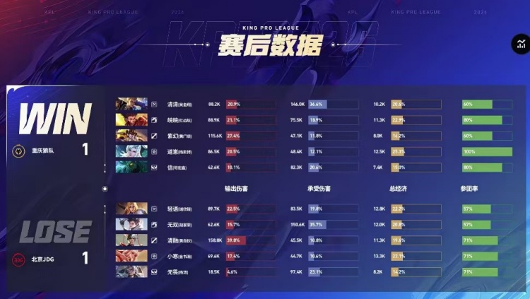 🎮JDG翻盘回敬狼队 JDG初入S组拿下狼队 JDG 3-2 狼队