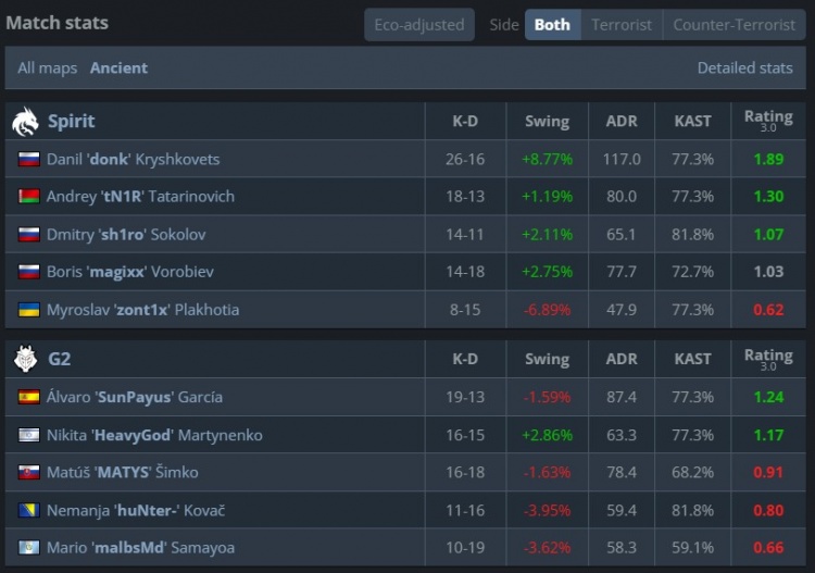 🎮魔王归来！donk砍瓜切菜41杀 绿龙横扫G2 三连胜晋级EPL八强