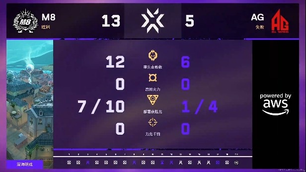 🎮战术碾压！M8纯粹阅读AG成功拿下图一胜利！M8 1-0 AG