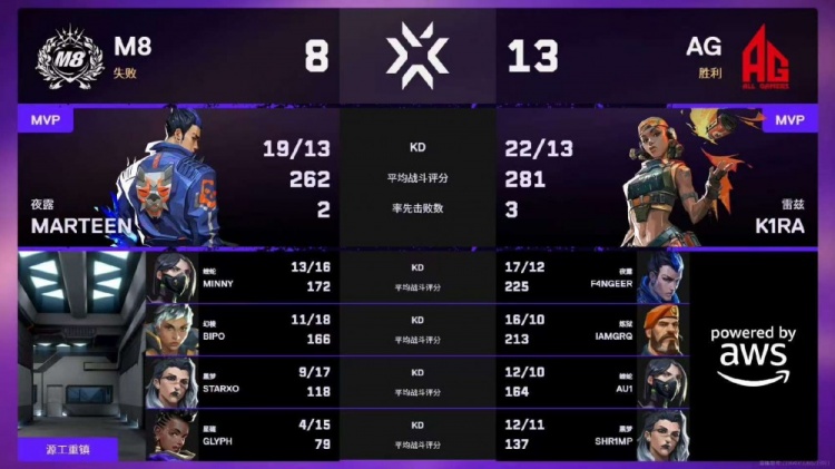 🎮拿下!AG多人兜底攻方碾碎M8成功拿下M8顺利晋级 AG 2-1 M8