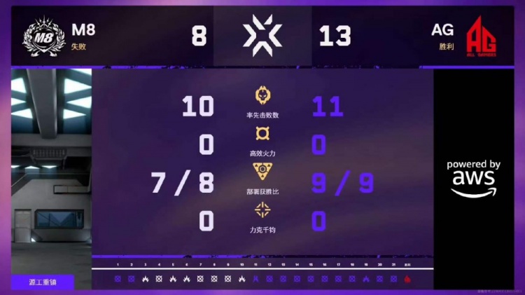 🎮拿下!AG多人兜底攻方碾碎M8成功拿下M8顺利晋级 AG 2-1 M8