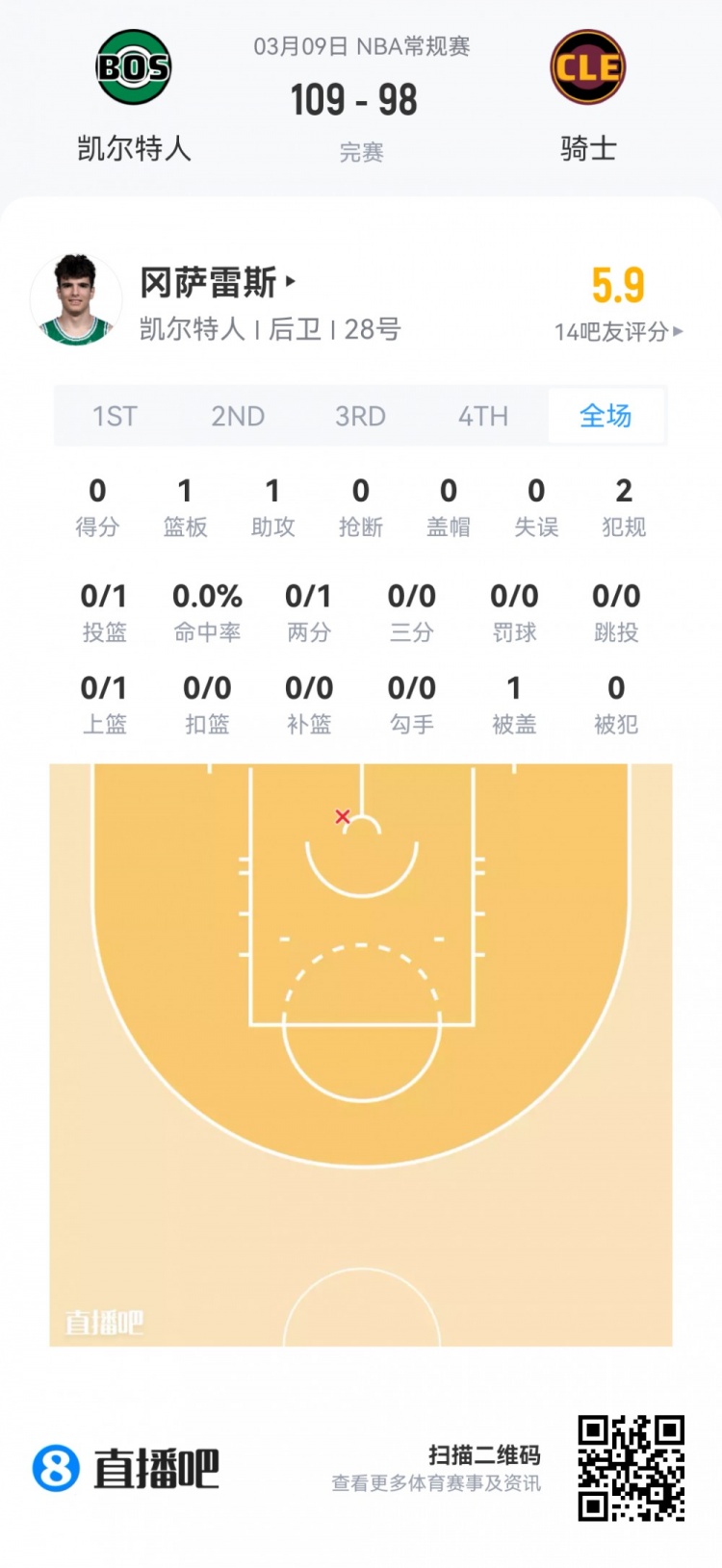 [体育直击]【菜鸟】杨瀚森5分1暴扣 哈珀19分6助 弗拉格17分8板6助 康神失准(图24)