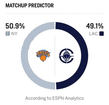【尼克斯】仅差勇士1个胜场！ESPN胜率预测：快船49.1% 尼克斯背靠背50.9%(图2)