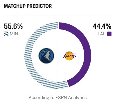 [森林狼]仅差1个胜场！ESPN明日胜率预测：湖人为44.4% 森林狼55.6%(图2)