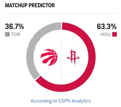 [火箭]⬅️不容有失！ESPN明日胜率预测：火箭高达63.3% 猛龙为36.7%(图2)