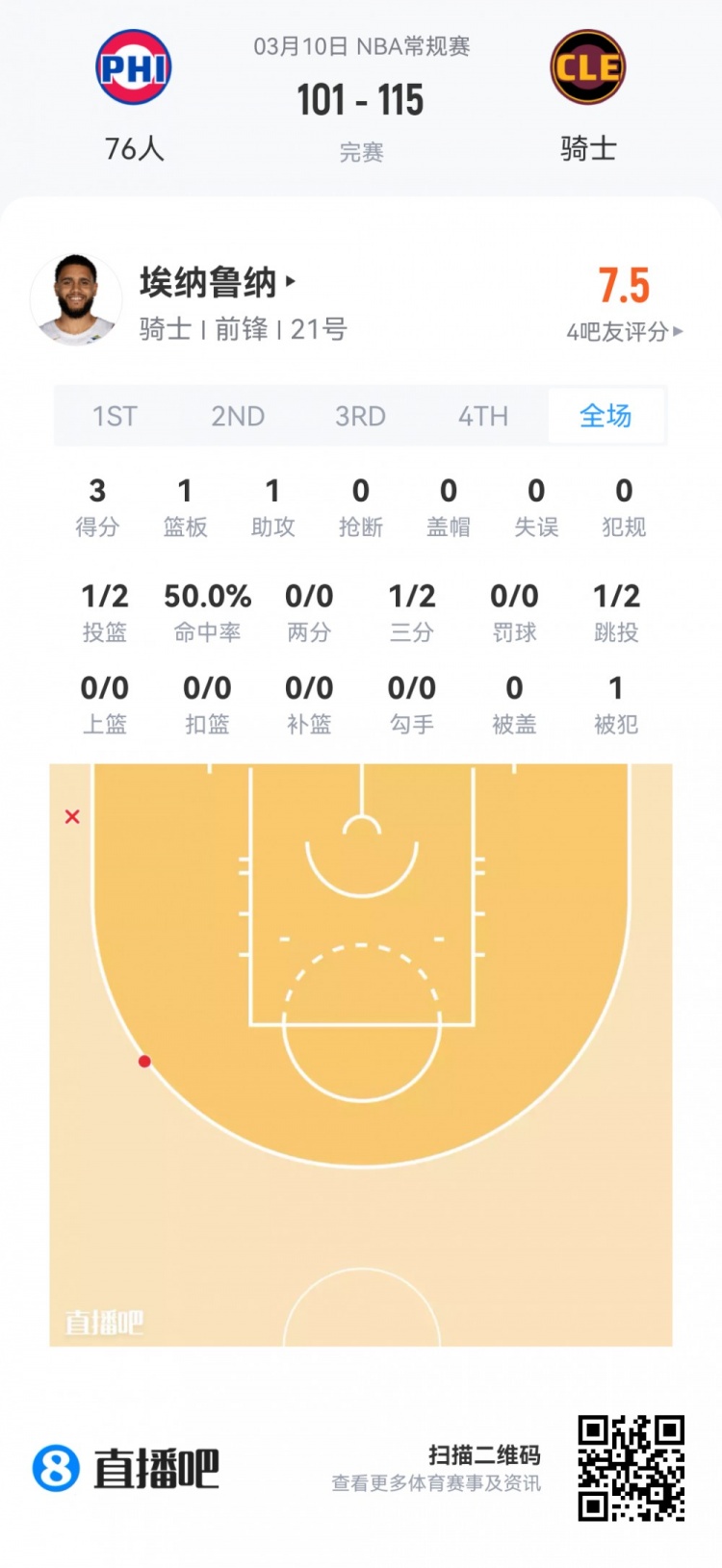 [赛场播报]【菜鸟】斯莫尔19分7板3助2断 克赖尔11分5板 辛森12分4三分杀勇(图13)