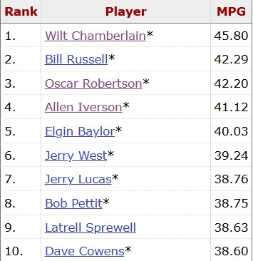 【篮球】大帅不太可能被破的纪录：单场55板、生涯23924板/场均打45.8分钟(图2)