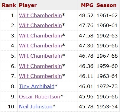 【篮球】大帅不太可能被破的纪录：单场55板、生涯23924板/场均打45.8分钟(图3)