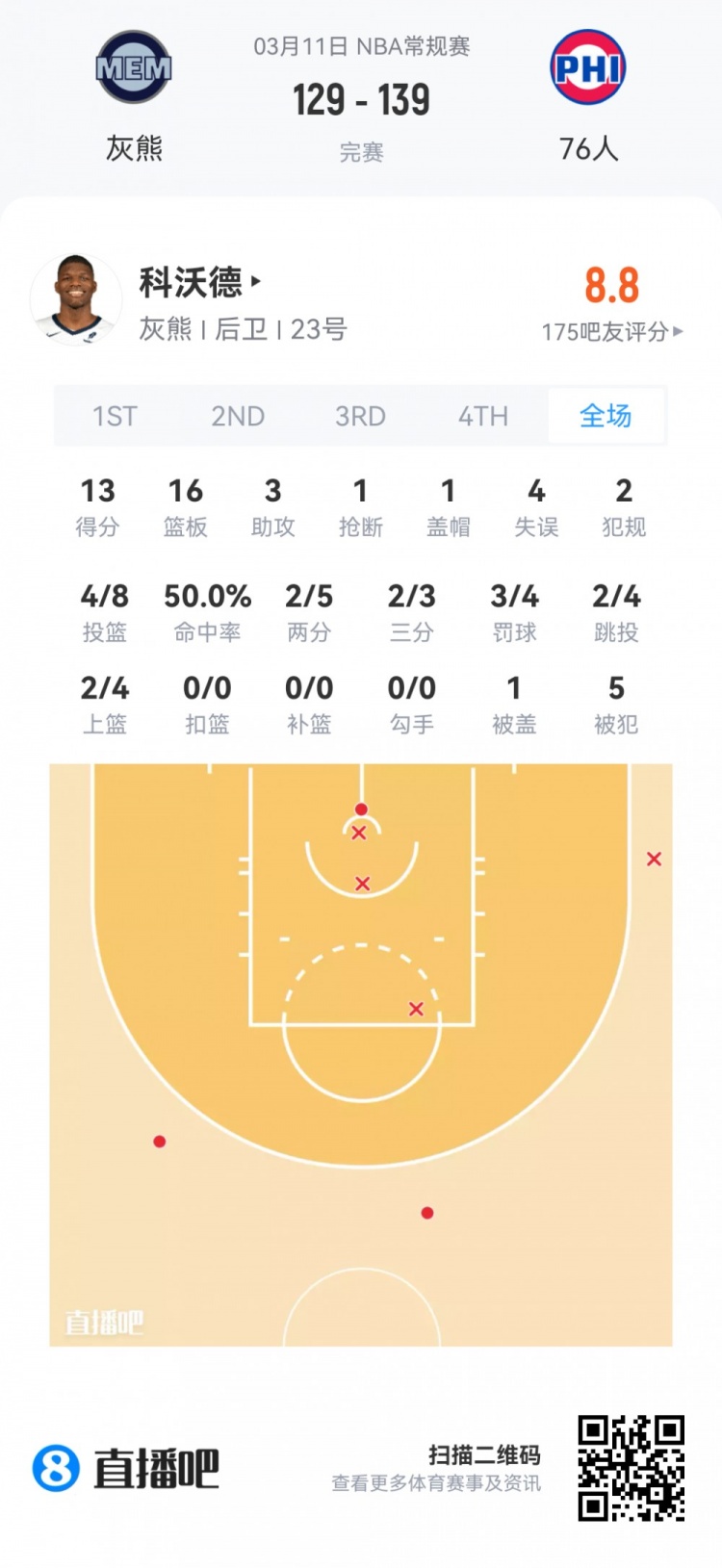 [球迷看点]【菜鸟】埃奇库姆21分5板5助3断 雷诺18分11板 弗拉格14分12板5助(图11)