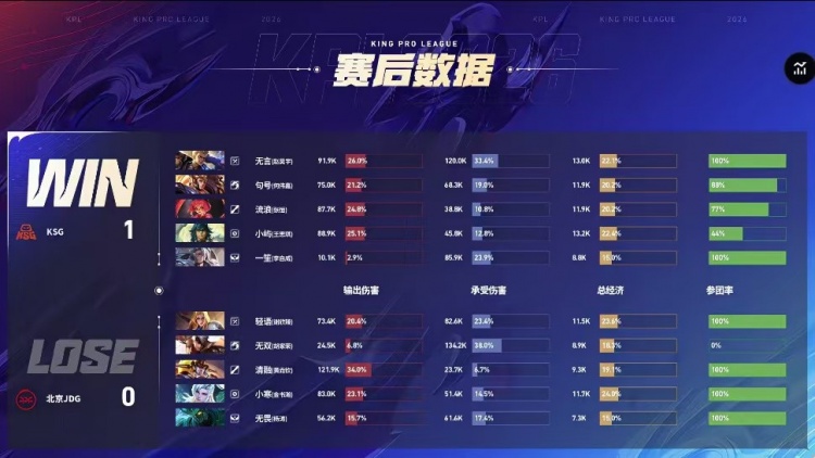 🎮鏖战五局拿下胜利！JDG延续大场连胜领跑S组 JDG 3-2 KSG