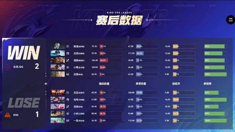 🎮鏖战五局拿下胜利！JDG延续大场连胜领跑S组 JDG 3-2 KSG