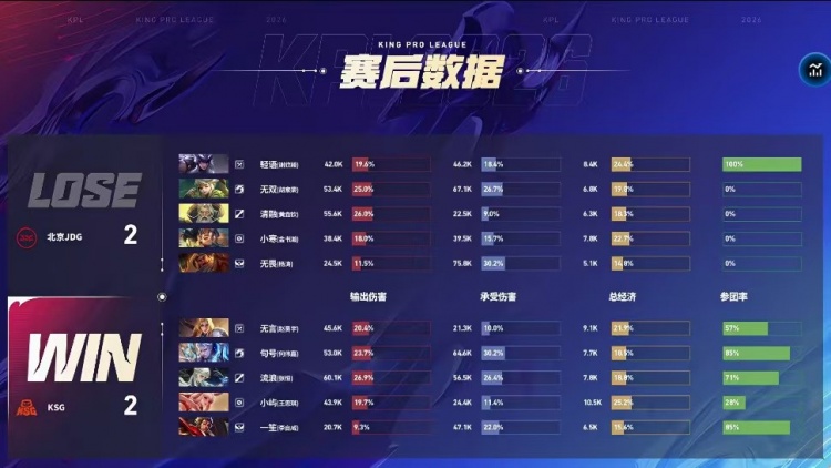 🎮鏖战五局拿下胜利！JDG延续大场连胜领跑S组 JDG 3-2 KSG