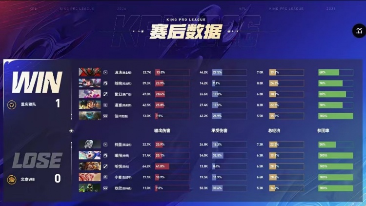 🎮狼队及时调整 道崽兜底拿下WB拒绝两连败 狼队 3-2 WB