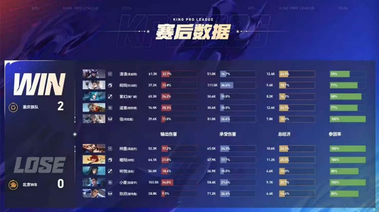 🎮狼队及时调整 道崽兜底拿下WB拒绝两连败 狼队 3-2 WB