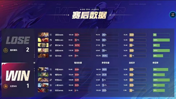 🎮狼队及时调整 道崽兜底拿下WB拒绝两连败 狼队 3-2 WB