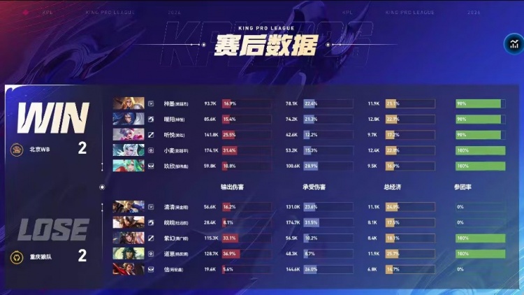 🎮狼队及时调整 道崽兜底拿下WB拒绝两连败 狼队 3-2 WB