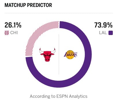 【推荐】巩固排位！ESPN明日胜率预测：湖人高达73.9% 公牛仅26.1%(图2)