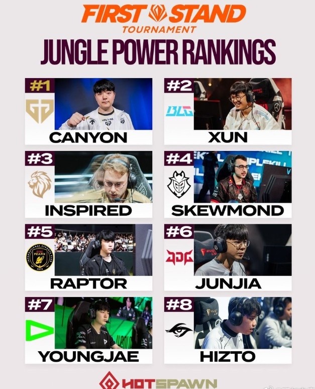 外媒评先锋赛打野实力：Canyon、XUN、Inspired前三
