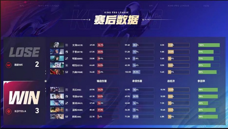 🎮WE尽力而为难取胜利 TES韧性十足逆风翻盘 TES 3-2 WE
