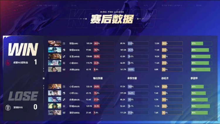 🎮钟意长生强势回归 AG全面碾压零封DYG AG 3-0 DYG