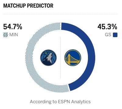 【热点追踪】谁都输不起！ESPN明日胜率预测：勇士为45.3% 森林狼54.7%(图2)