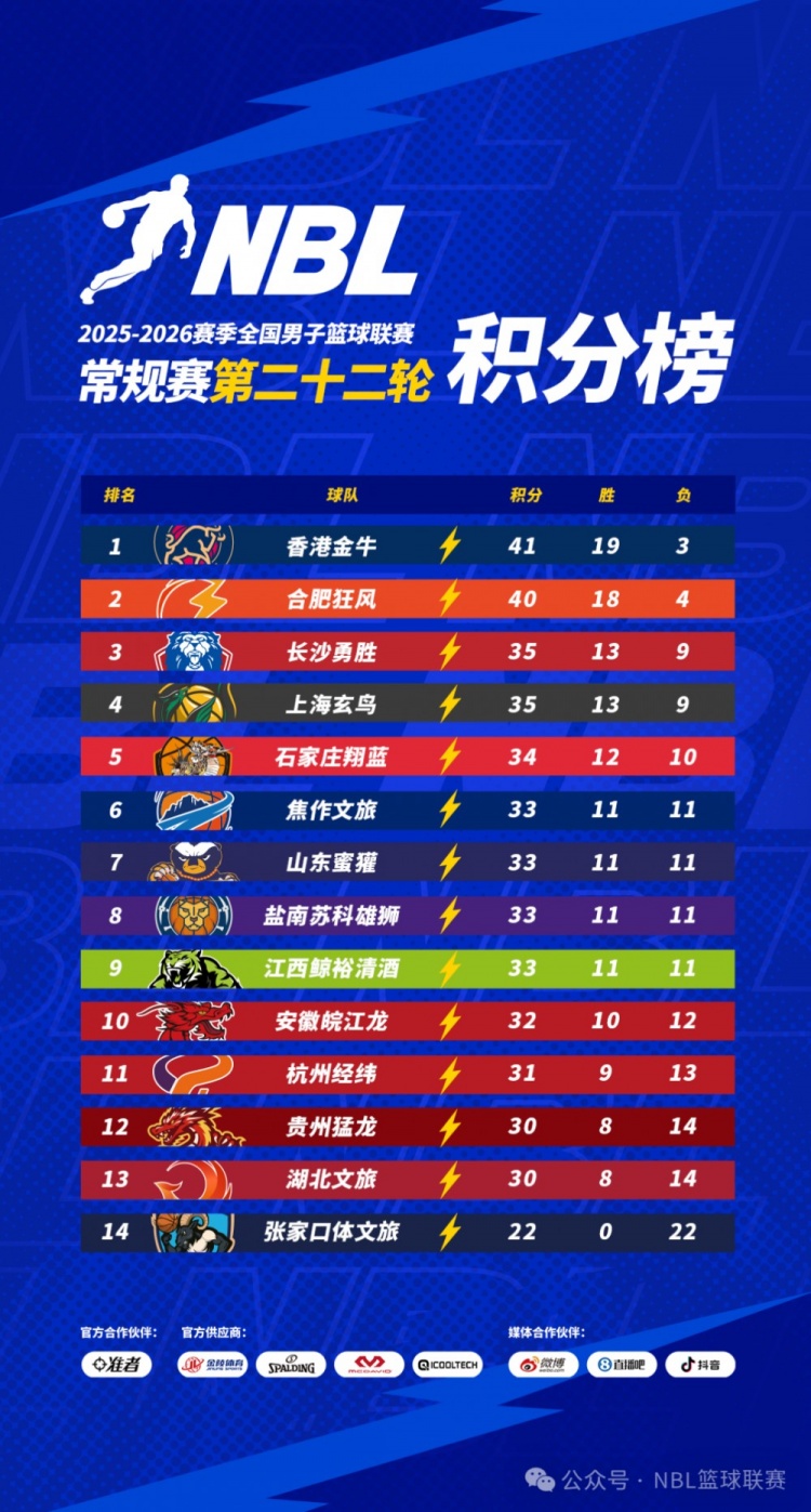 【值得一看】无限我的城│2025-2026赛季NBL常规赛第二十二轮战报(图1)