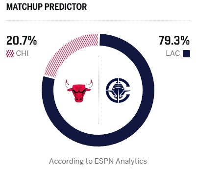 【NBA】加兰缺席！ESPN明日胜率预测：快船79.3% 公牛背靠背作战仅20.7%(图2)