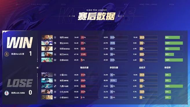 【蜗牛电竞】🎮闪电打击!LGD三局速通拿下Hweo夺得胜利 LGD 3-1 Hero