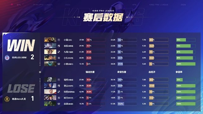 【蜗牛电竞】🎮闪电打击!LGD三局速通拿下Hweo夺得胜利 LGD 3-1 Hero