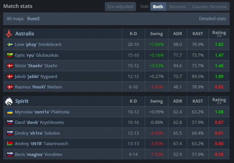 【蜗牛电竞】🎮布雷德十五勇士之力压制donk A队横扫淘汰绿龙 进军EPL半决赛