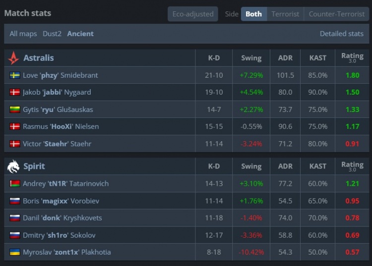 【蜗牛电竞】🎮布雷德十五勇士之力压制donk A队横扫淘汰绿龙 进军EPL半决赛