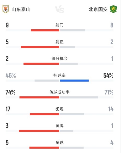 【有道理嘛?】泰山vs国安数据统计：控球率国安占优，射正次数泰山队5比2占优(图1)