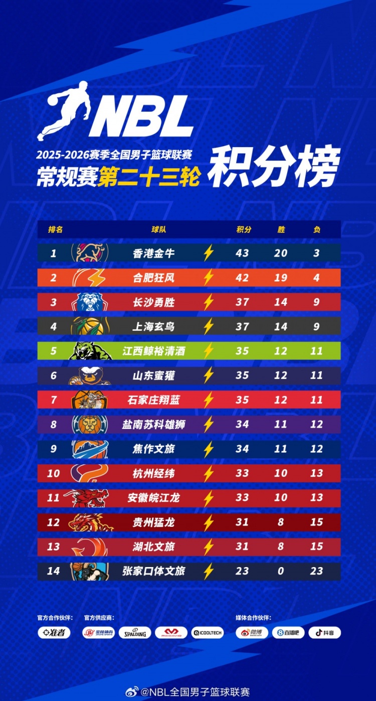 [好看推荐]【积分榜】2025-2026赛季NBL常规赛积分榜（截至第二十三轮结束）(图1)