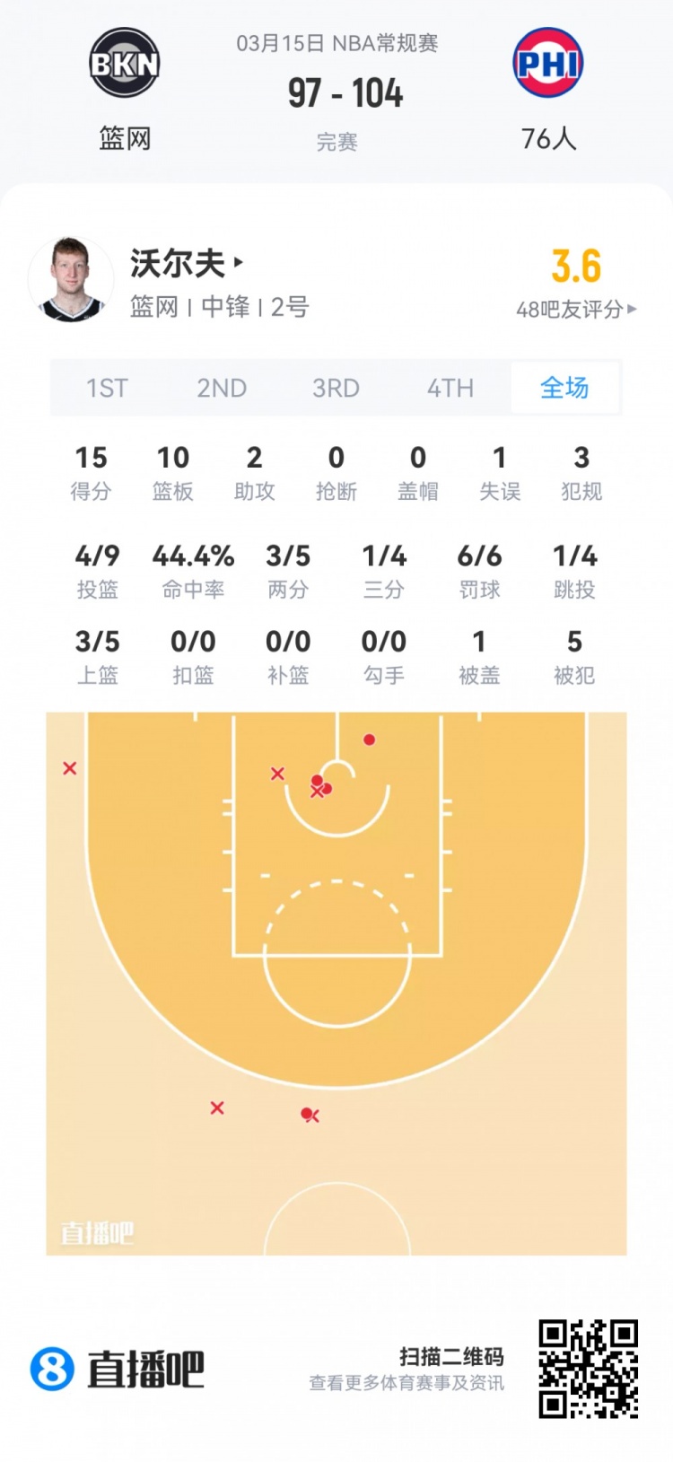 【特别关注】【菜鸟】雷诺23分5板 克尼佩尔20分6板3助 埃奇库姆16分4板7助➡️2断(图6)