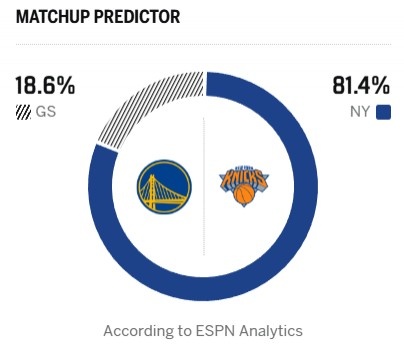 [体育资讯]无悬念碾压？ESPN明日胜率预测：残阵勇士仅18.6% 尼克斯为81.4%(图2)