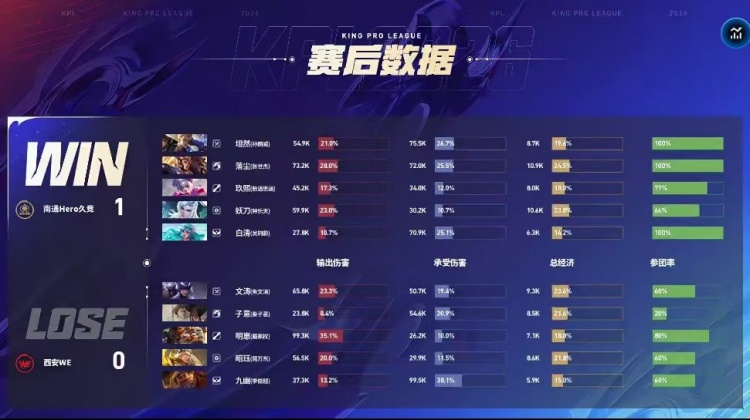 【蜗牛电竞】🎮终结连败 玖熙控制输出流中单帮助Hero战胜WE Hero 3-1 WE