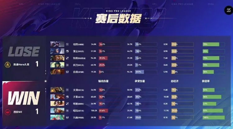 【蜗牛电竞】🎮终结连败 玖熙控制输出流中单帮助Hero战胜WE Hero 3-1 WE