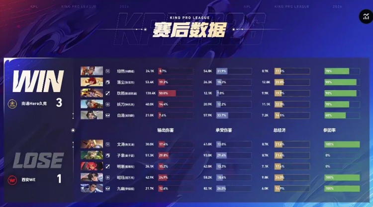 【蜗牛电竞】🎮终结连败 玖熙控制输出流中单帮助Hero战胜WE Hero 3-1 WE